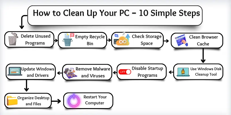 How to clean up your PC step by step with icons—delete unused programs, clear cache, update system, and more