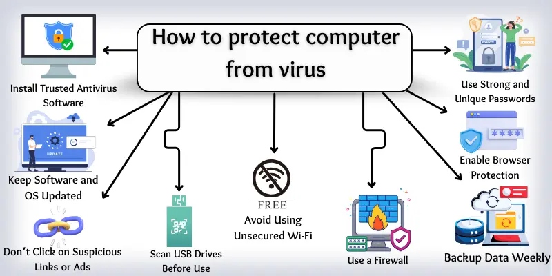 Infographic showing 10 easy ways on how to protect computer from virus, including antivirus installation, software updates, using firewall, and more.