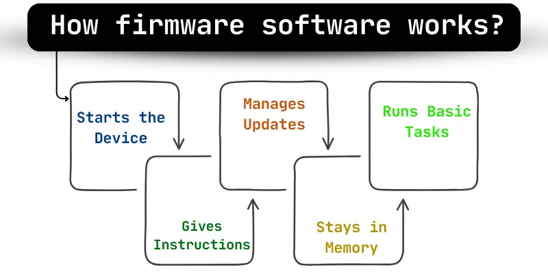 Infographics show the working procedure of how firmware software works.