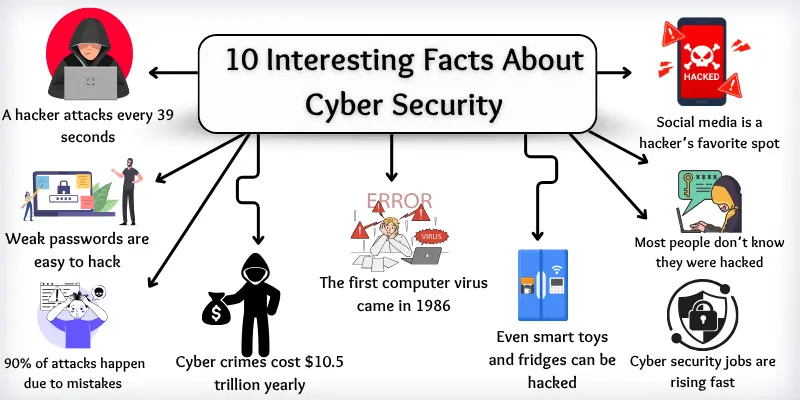 interesting facts about cyber security graphics Infographic showing 10 interesting facts about cyber security, including hacker attacks, weak passwords, social media risks, and growing job trends.