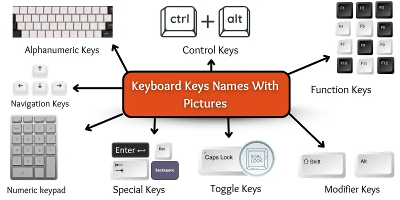 Keyboard keys names with pictures.