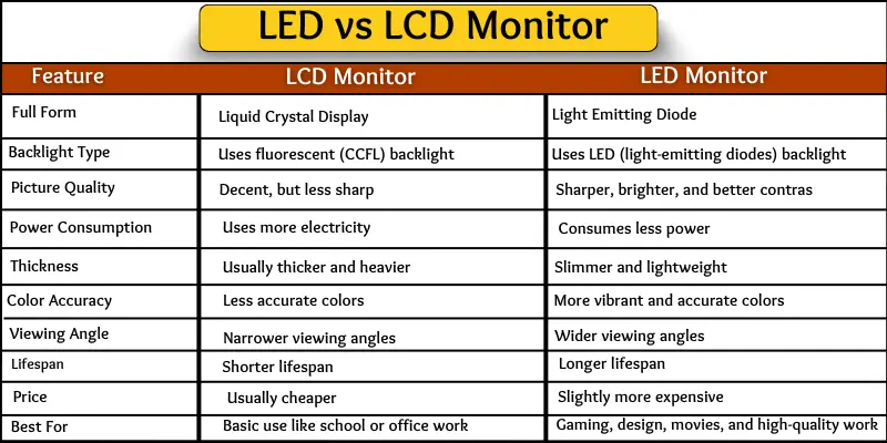 LED vs LCD comparison table showing key differences between LED and LCD monitor, including features like backlight, picture quality, power, and best use.