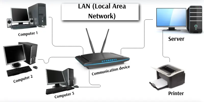 local area network image LAN (local area network) diagram showing computers, server, printer, and router connected in a small area