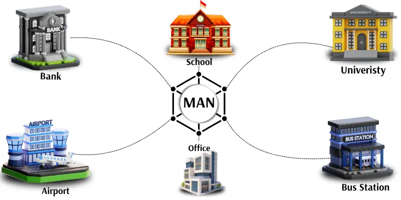 metropolitan area network image Metropolitan area network connecting multiple locations including bank, school, university, airport, office, and bus station, diagram showing network coverage in a city.