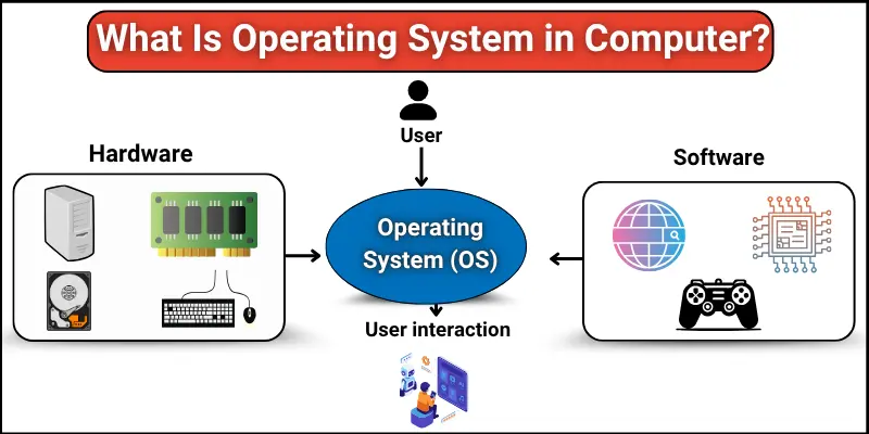 A diagram showing operating system at the center, connecting hardware, software, and user interaction at the bottom.