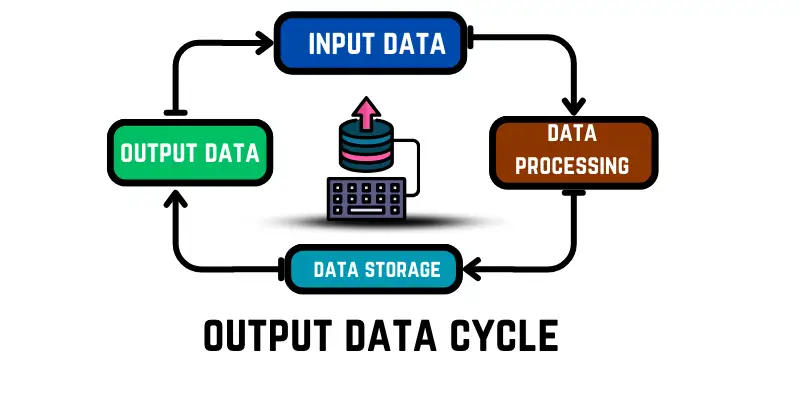 output data cycle