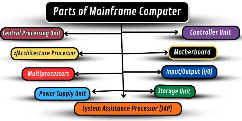 Diagram of Mainframe Computer parts.