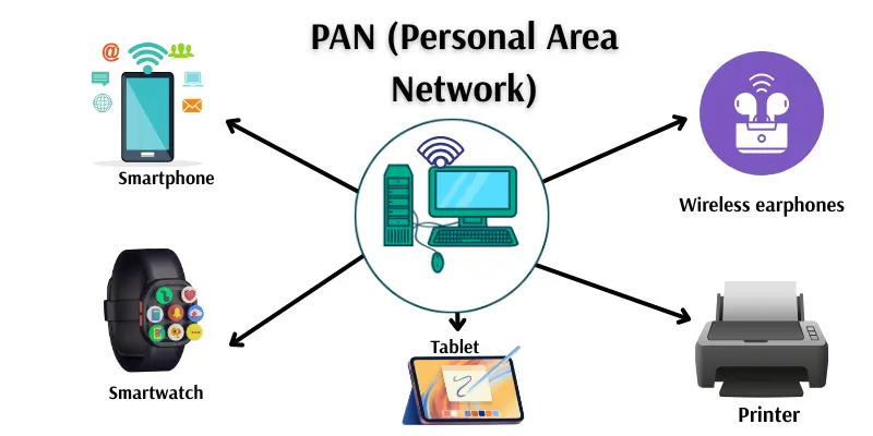 personal area network image Personal area network connecting laptop with smartphone, smartwatch, tablet, earphones, and printer via bluetooth and Wi-Fi.