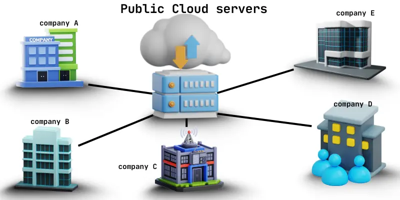 Image showing a public cloud server connected to multiple companies, representing shared cloud resources and services