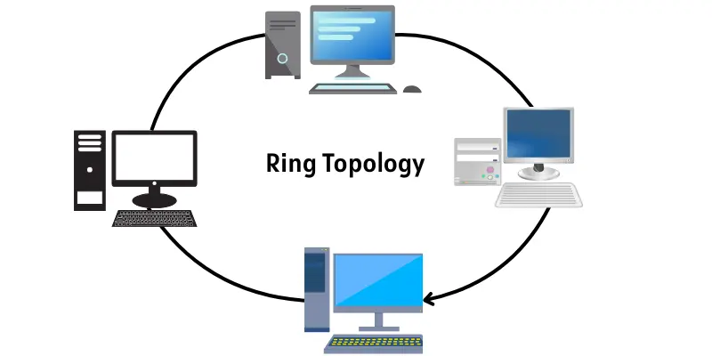 ring topology image Ring topology diagram showing computers connected in a circular path, where data travels in one direction from one device to the next.