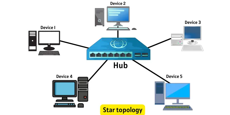 star topology image Star topology diagram showing multiple devices connected to a central hub.