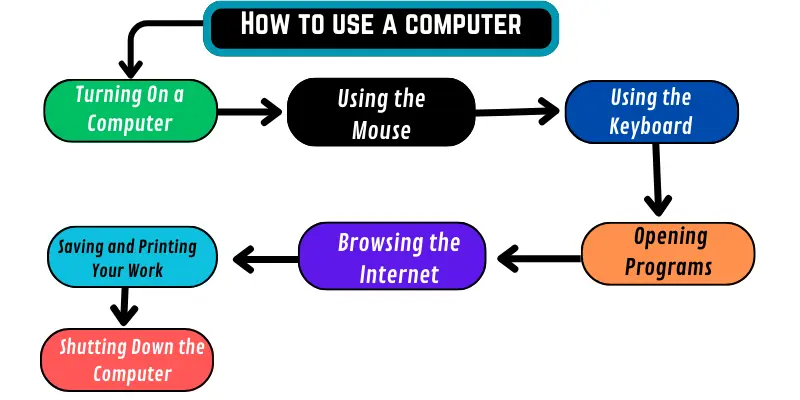 How to use a computer—infographic showing 7 steps: turn on, mouse, keyboard, open programs, search, save, shut down.