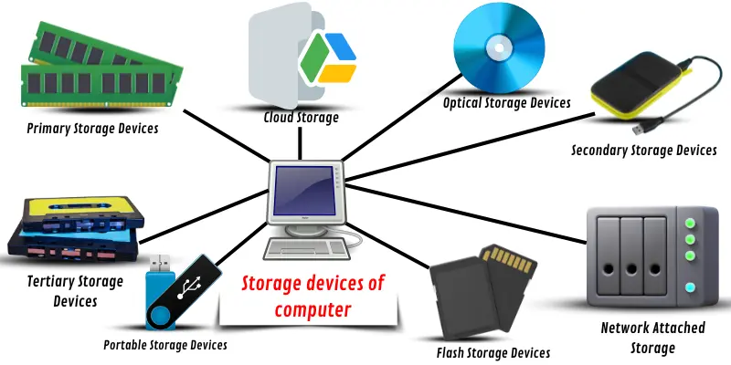 Storage devices of computer