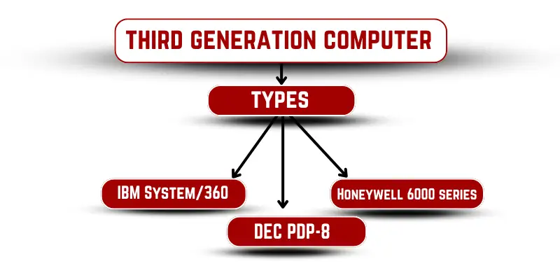 third generation computer