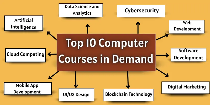 top computer courses in demand names Top 10 computer courses in demand names.