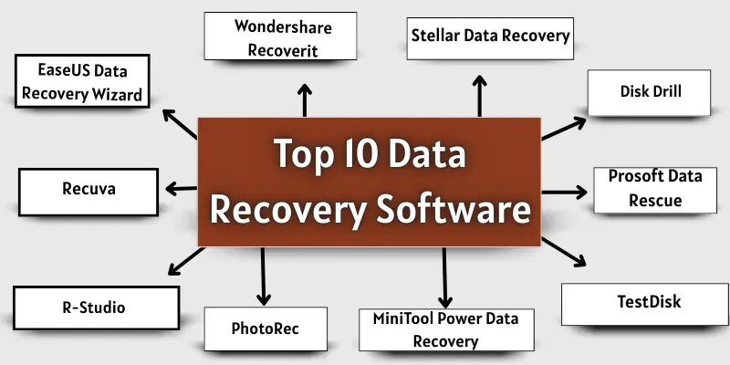Top 10 data recovery software names.