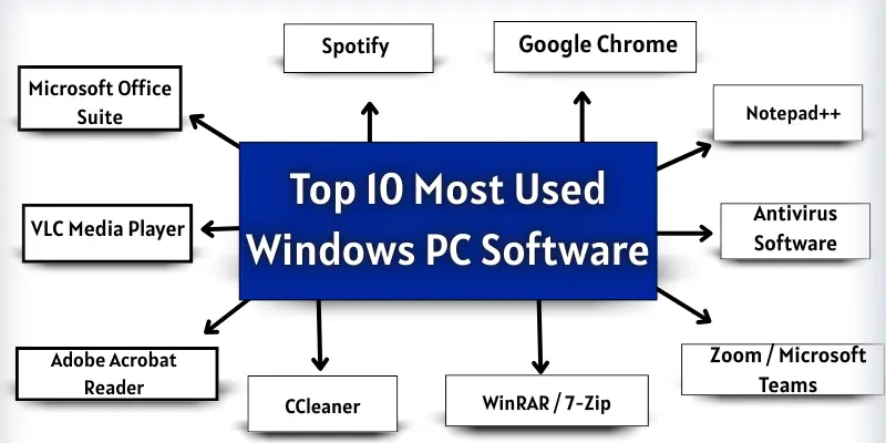 Top 10 most used windows pc software names.