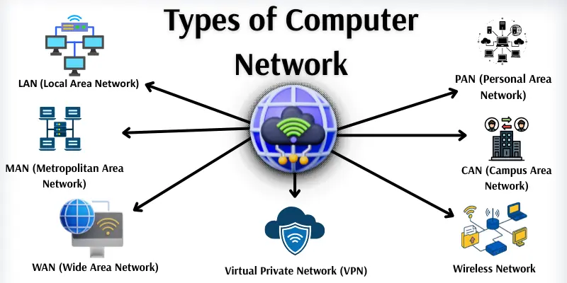 types of computer network names images Infographic show types of computer network names with images.
