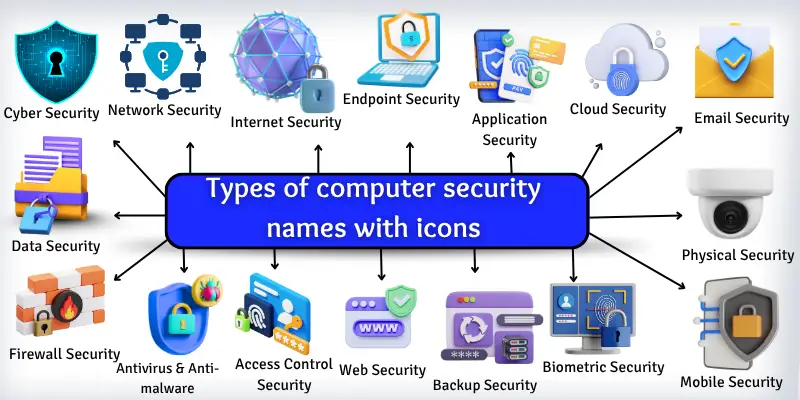 Types of computer security names with icons.