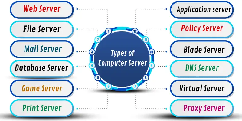 Types of computer server