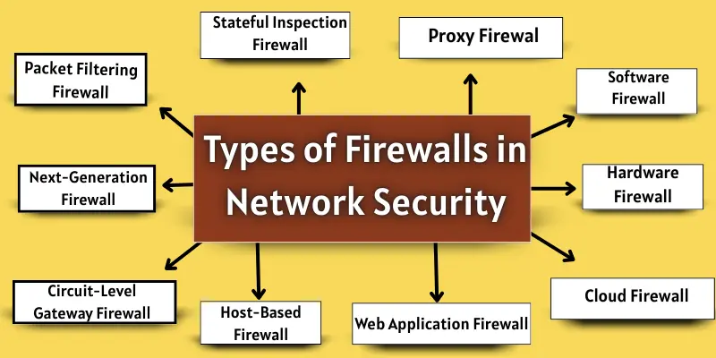 Types of firewalls in network security names.