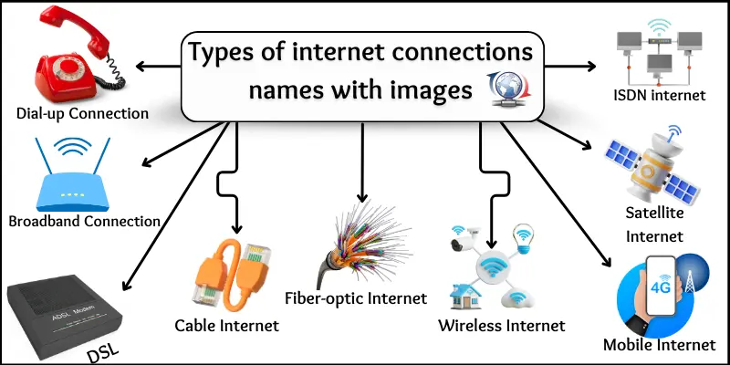 types of internet connections names images Types of internet connections names with images.