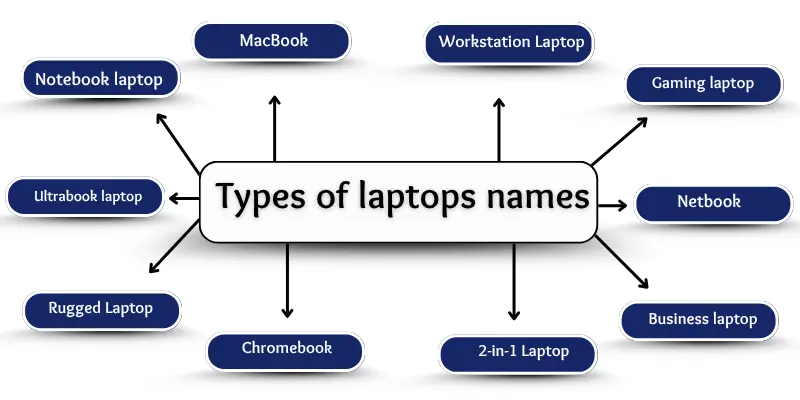 The infographic shows types of laptops names.