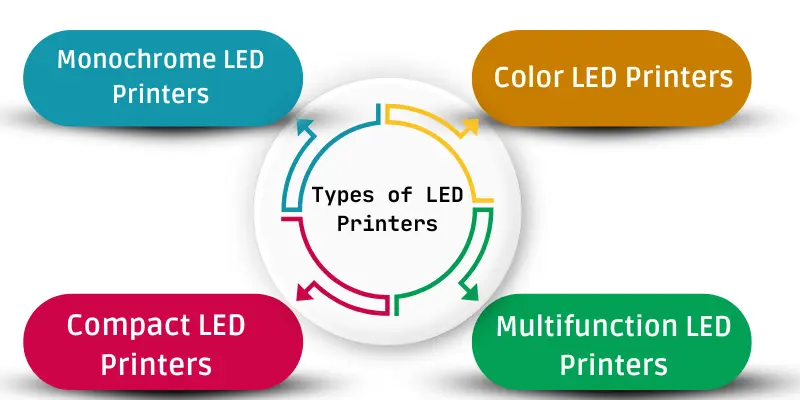 Infographic showing types of LED printers: Multifunction, Monochrome, Color, and Compact.