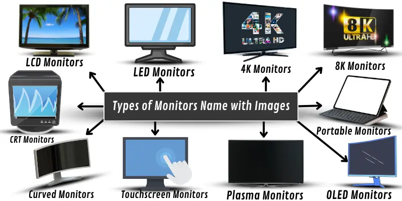 Types of monitors with names and images