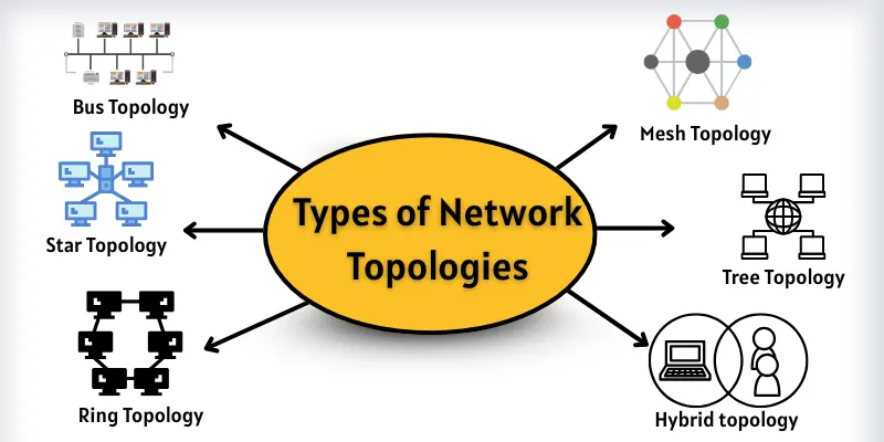 types of network topologies names images Types of network topologies names with images.