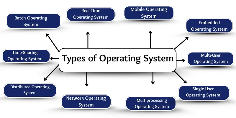 types of operating system names Types of operating system names.