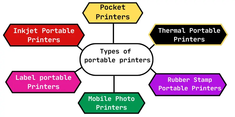 Infographic showing the types of portable printers: Inkjet, Thermal, Mobile Photo Printers, Pocket, Label Portable Printers, Rubber Stamp.