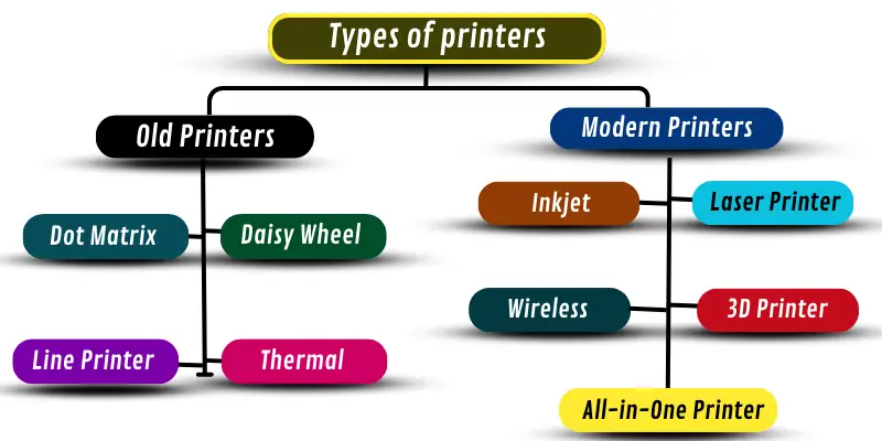 Infographic showing types of printers categorized into old printers (dot matrix, daisy wheel, line printer) and modern printers (inkjet, laser, 3D).