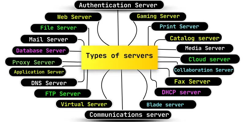 The infographic shows 20 types of server names.