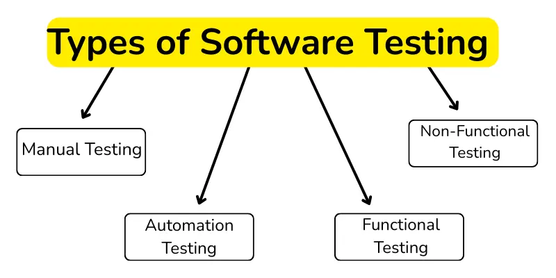 types of software testing Types of software testing names.