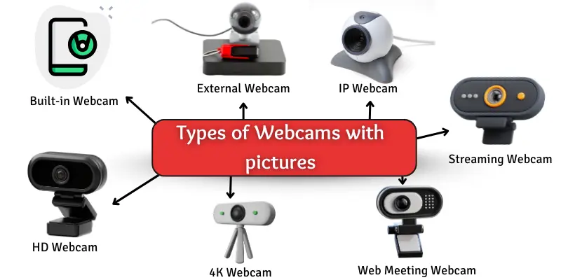 Types of webcams names with pictures.