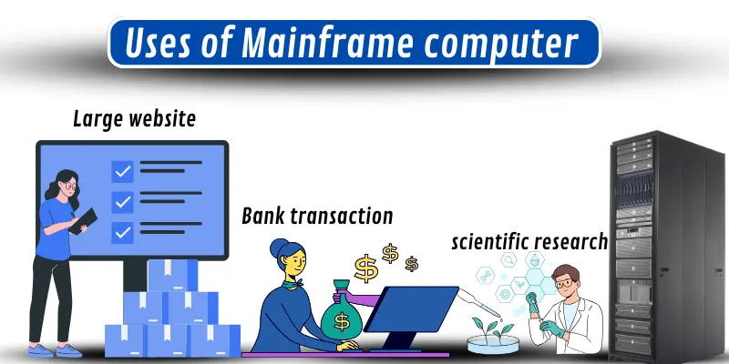 Infographic showing the uses of mainframe computers in large websites, bank transactions, and scientific research.