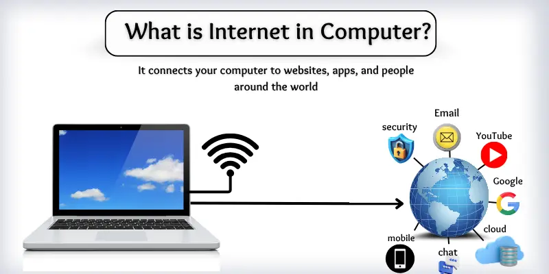 Internet in computer showing laptop connected to global online services like YouTube, Google, email, chat, cloud, and security with heading what is internet in computer?.