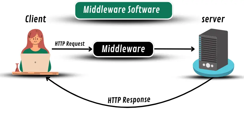Illustration showing how middleware software works between a client and a server using HTTP requests and responses.