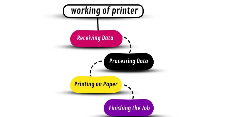 Infographic showing the 4 steps of how a printer works: receiving data, processing data, printing on paper, and finishing the job.