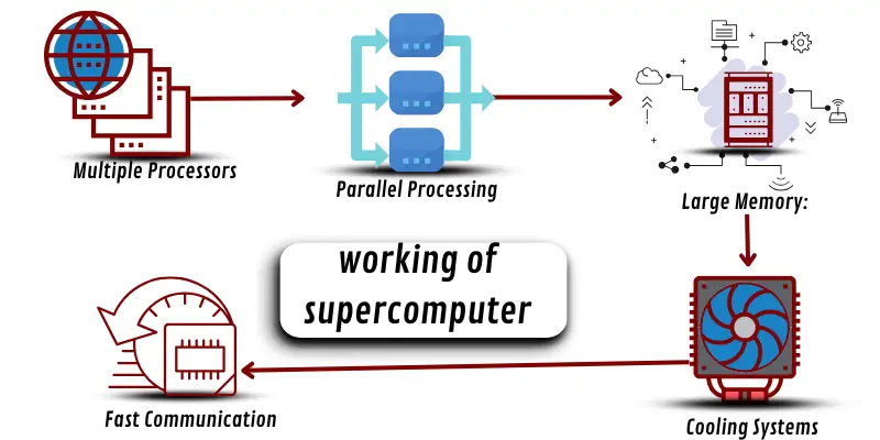 Working of supercomputer